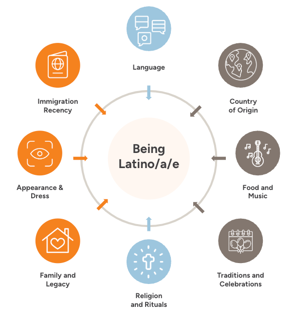 Alt text for image: Graphic showing different facets of being Latine. At the center are the words &quot;Being Latine&quot;, and they are surrounded by 8 bubbles, each with an icon. They say: Language, Country of Origin, Food and Music, Traditions and Celebrations, Religion and Rituals, Family and Legacy, Appearance &amp; Dress, Immigration Recency.