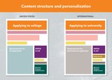 Content structure and personalization. On the left hand side is a a column labeled United States. Sections under it read: applying to college, requirements for US applicants, FAFSA &amp; aid, business program requirements. On the right hand side is a column labeled International. Sections under it read: applying to university, requirements for international applicants, FAFSA &amp; aid, study permits, business program requirements.